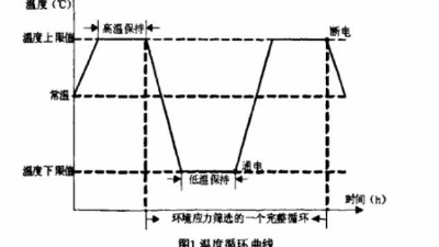 環(huán)境應力篩選試驗的參數(shù)確定